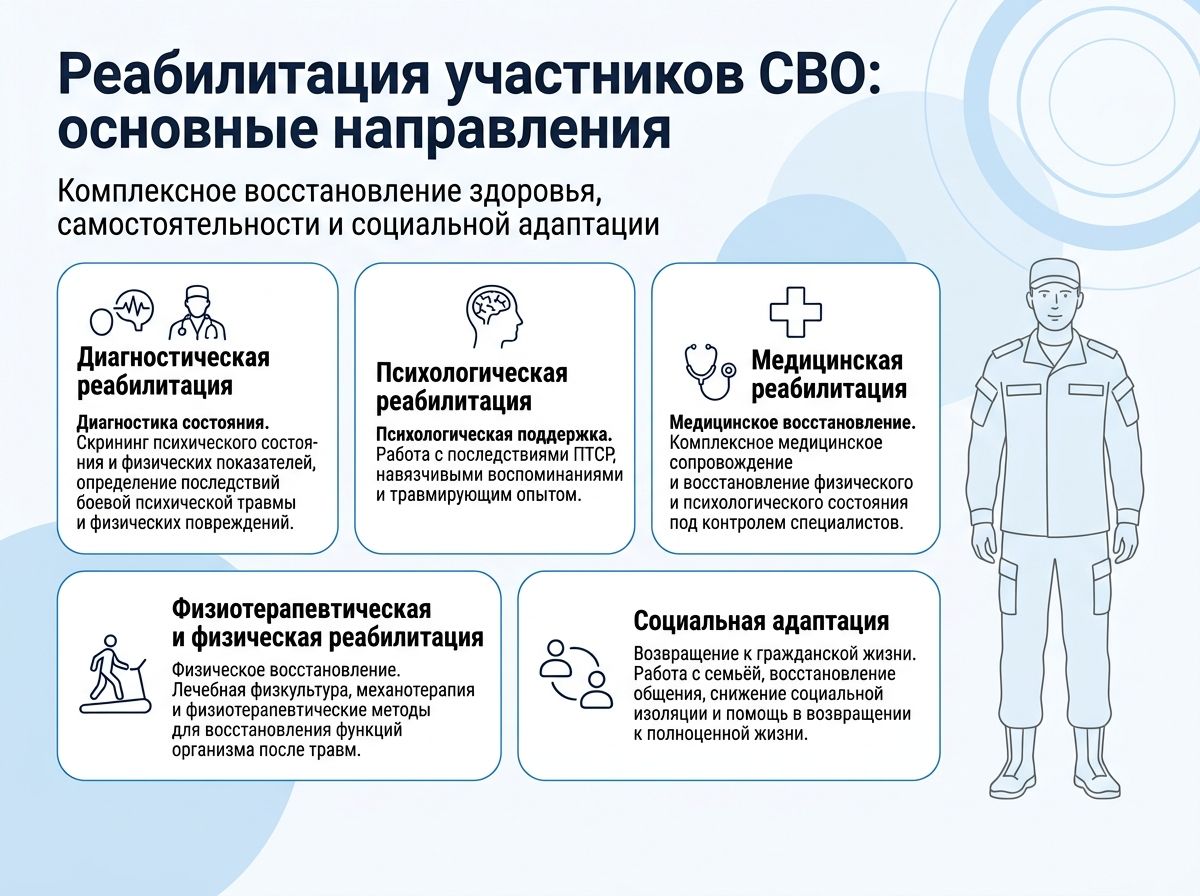 Реабилитация участников СВО в Зарайске инфографика